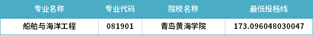 2022年山東專升本船舶與海洋工程專業(yè)分?jǐn)?shù)線