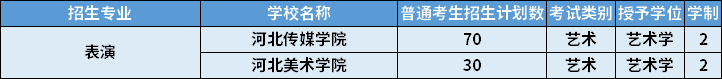 2022年河北專升本表演專業(yè)招生計劃