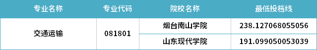 2022年山东专升本交通运输专业分数线