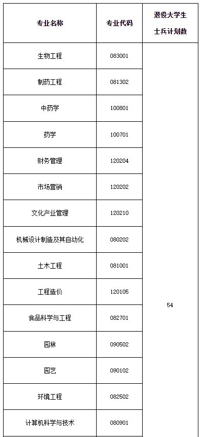 補錄計劃及專業(yè)要求