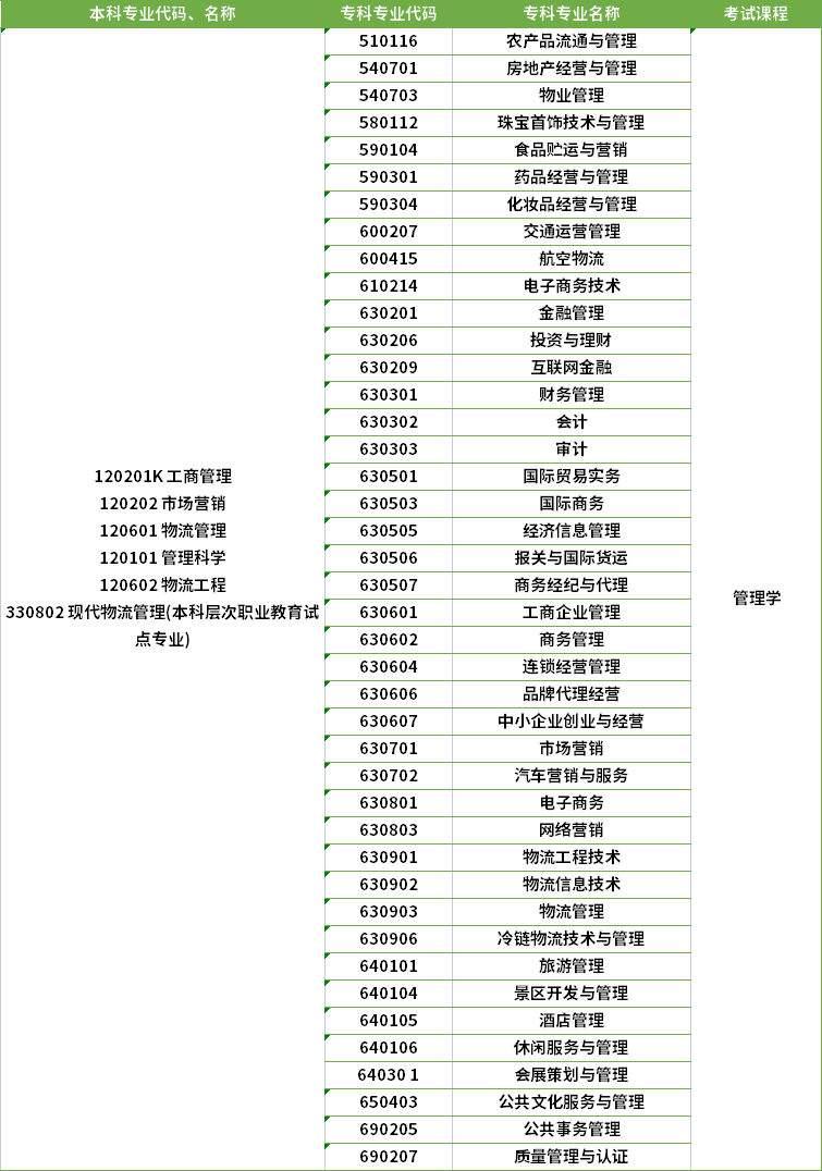 2022年河南專升本現(xiàn)代物流管理專業(yè)對(duì)應(yīng)專科專業(yè)