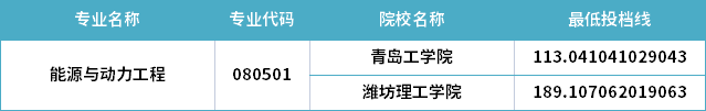 2022年山东专升本能源与动力工程专业分数线