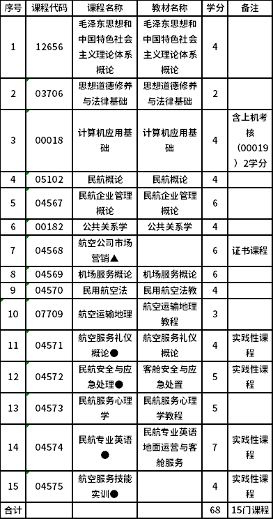 上海工程技术大学自考专科交通运营管理（500209）专业考试计划