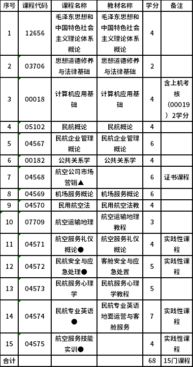 上海工程技術(shù)大學(xué)自考?？平煌ㄟ\(yùn)營管理（500209）專業(yè)考試計(jì)劃