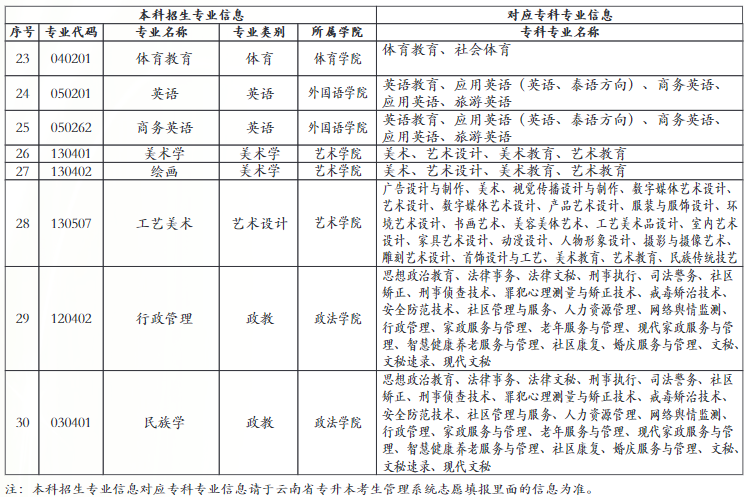 普洱學(xué)院2022年專升本招生專業(yè)及對應(yīng)?？茖I(yè)信息表