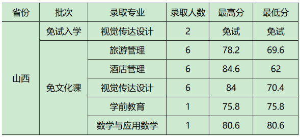 晉中學院2022年專升本免試入學、免文化課錄取分數(shù)線