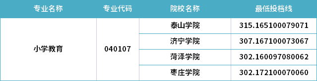 2022年山东专升本小学教育专业分数线