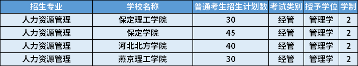 2022年河北專升本人力資源管理專業(yè)招生學(xué)校