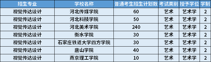 2022年河北專升本視覺傳達(dá)設(shè)計專業(yè)招生計劃