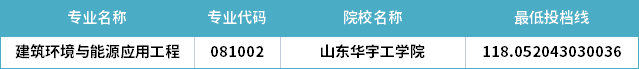 2022年山东专升本建筑环境与能源应用工程专业分数线