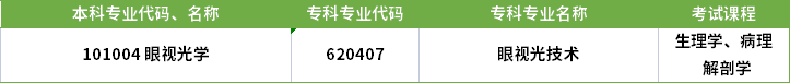 2022年河南專升本眼視光學專業(yè)對應(yīng)?？茖I(yè)