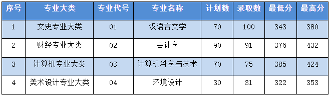 2022年蘇州城市學(xué)院“專轉(zhuǎn)本”普通類錄取情況表