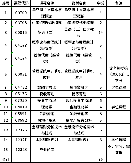 上海立信会计金融学院自考专升本投资学（020304）专业考试计划
