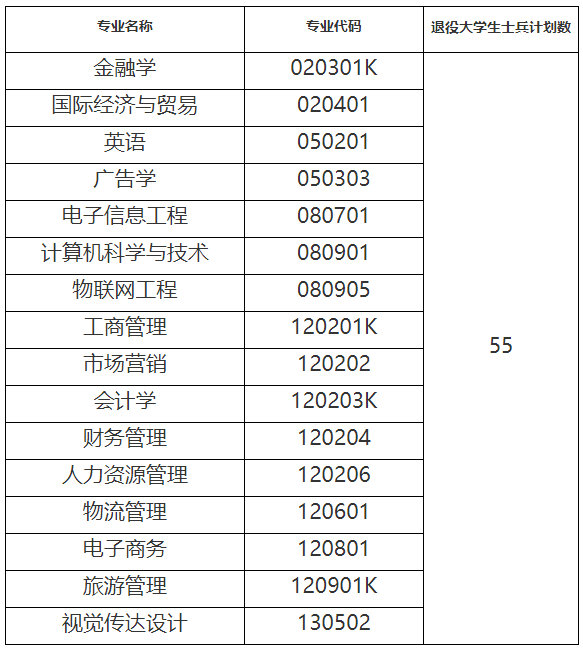 补录计划及专业要求