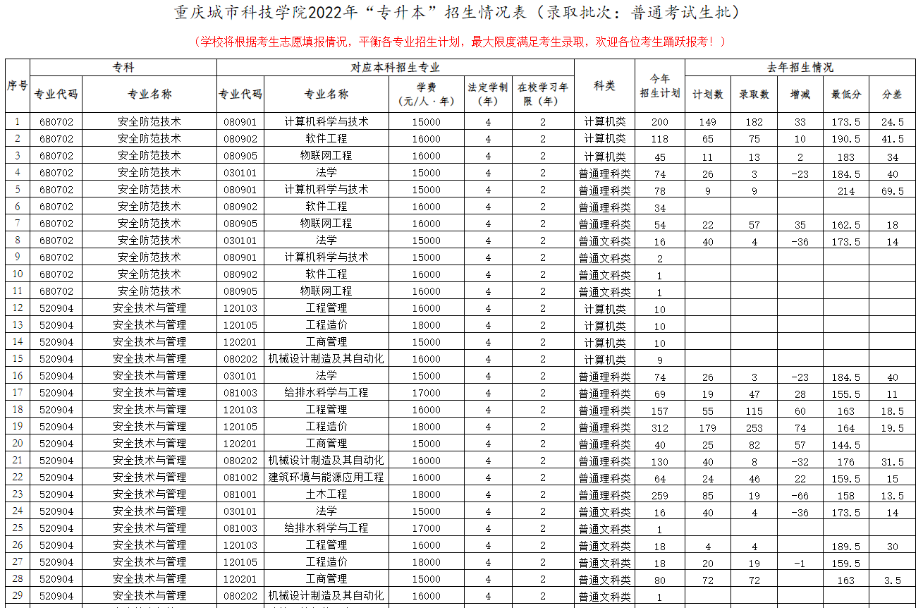 重慶城市科技學院2021年專升本錄取分數(shù)線