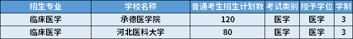 2022年河北專升本臨床醫(yī)學(xué)專業(yè)招生學(xué)校