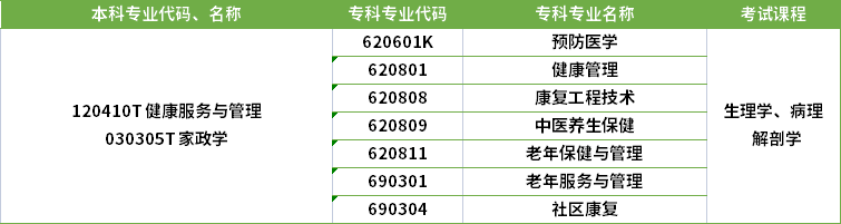 2022年河南專升本健康服務(wù)與管理專業(yè)對(duì)應(yīng)專科專業(yè)