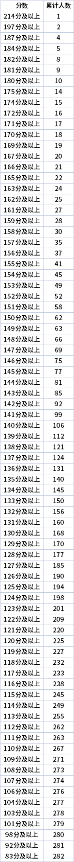 2022年寧夏專升本文史類工商管理專業(yè)志愿分段表