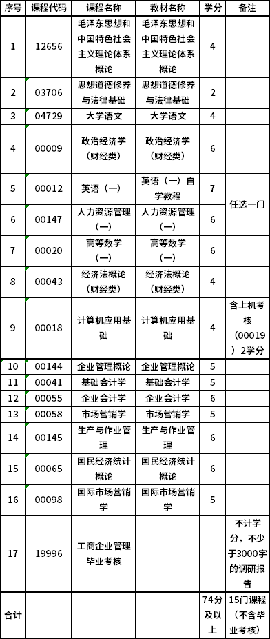 上海工程技术大学自考专科工商企业管理（530601）专业考试计划