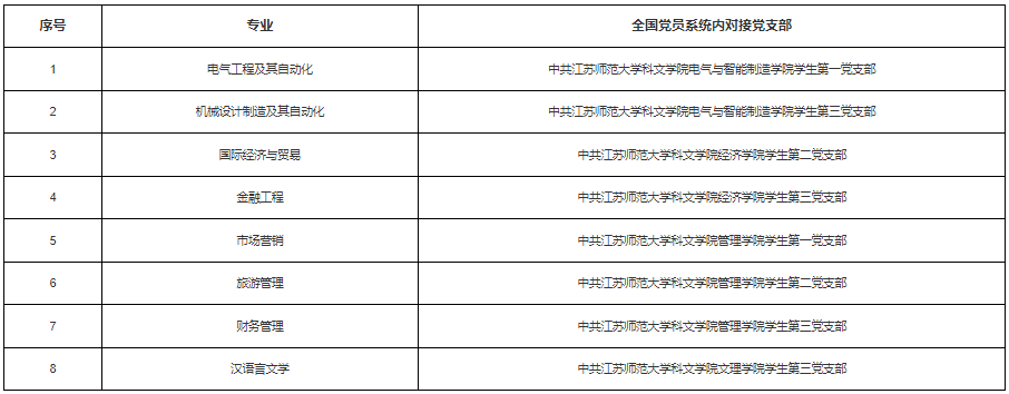 2022年江蘇師范大學科文學院專升本新生黨員組織關系轉接一覽表