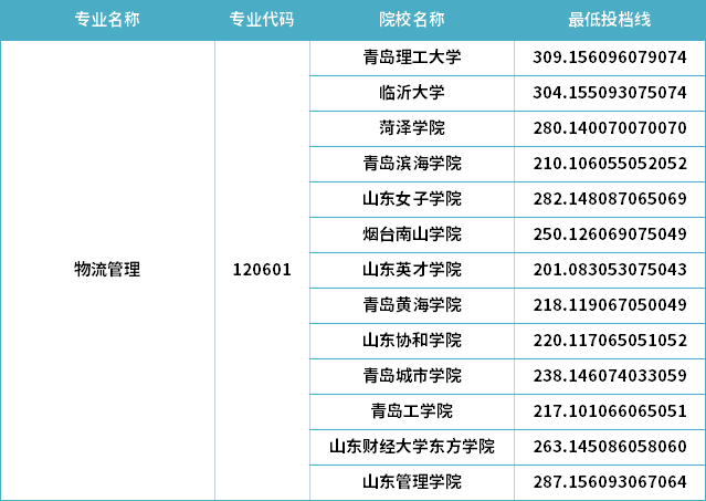 2022年山东专升本物流管理专业分数线