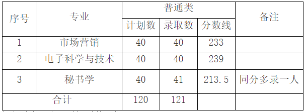 2022年淮陰工學(xué)院五年一貫制專(zhuān)轉(zhuǎn)本（普通類(lèi)）錄取