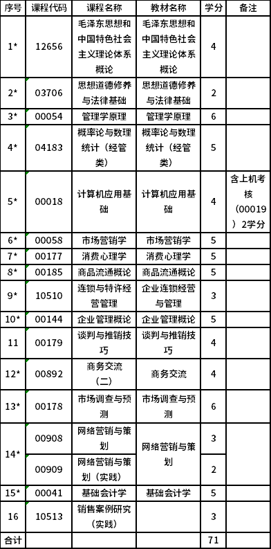 上海工程技术大学自考专科市场营销（530605）专业考试计划