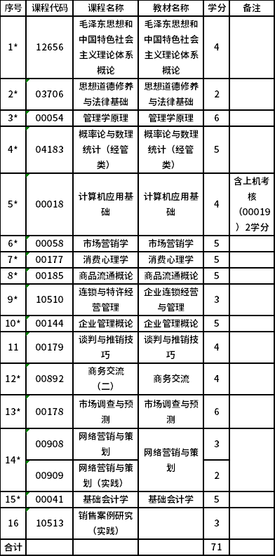 上海工程技術(shù)大學自考?？剖袌鰻I銷（530605）專業(yè)考試計劃