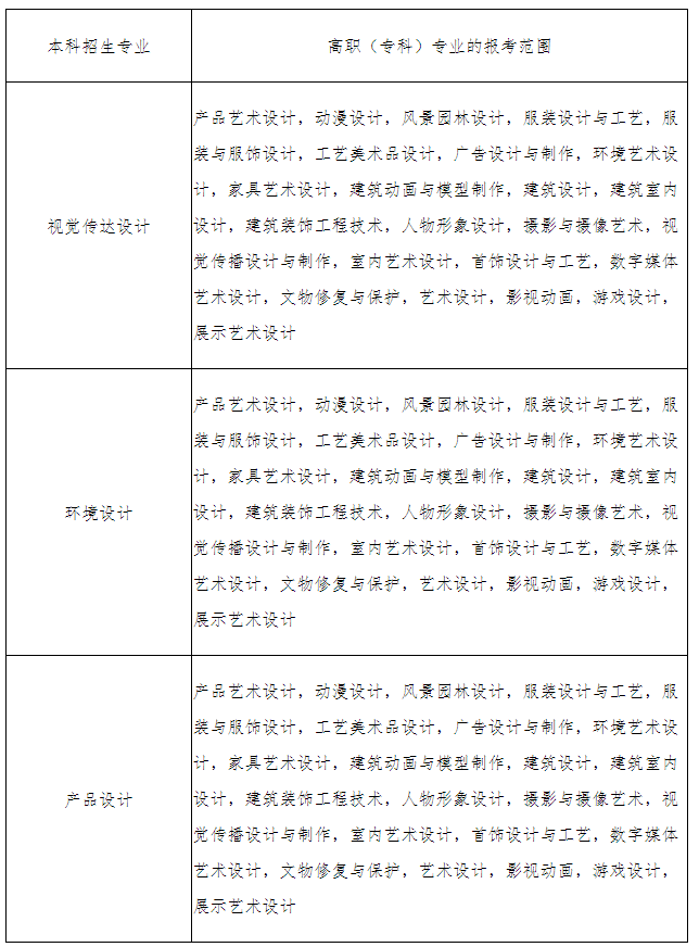 武汉轻工大学2022年普通专升本补录招生专业对高职(专科)专业的报考范围要求