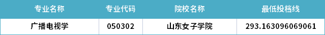 2022年山東專升本廣播電視學專業(yè)分數(shù)線