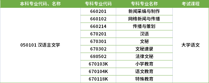 2022年河南專升本漢語言文學(xué)專業(yè)對(duì)應(yīng)?？茖I(yè)及考試課程