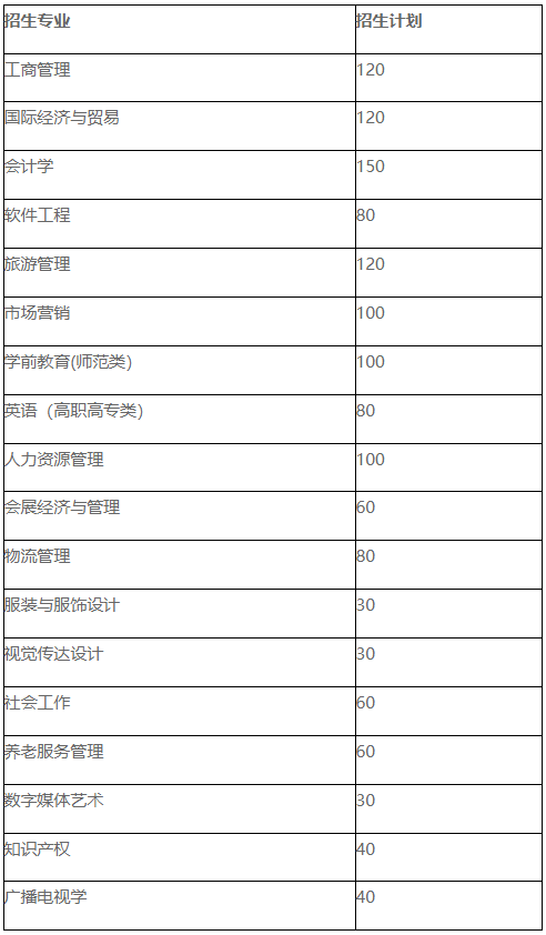 2022年山東女子學(xué)院普通高等教育專升本招生專業(yè)及計(jì)劃