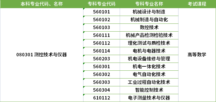 2022年河南專升本測(cè)控技術(shù)與儀器專業(yè)對(duì)應(yīng)?？茖I(yè)及考試課程