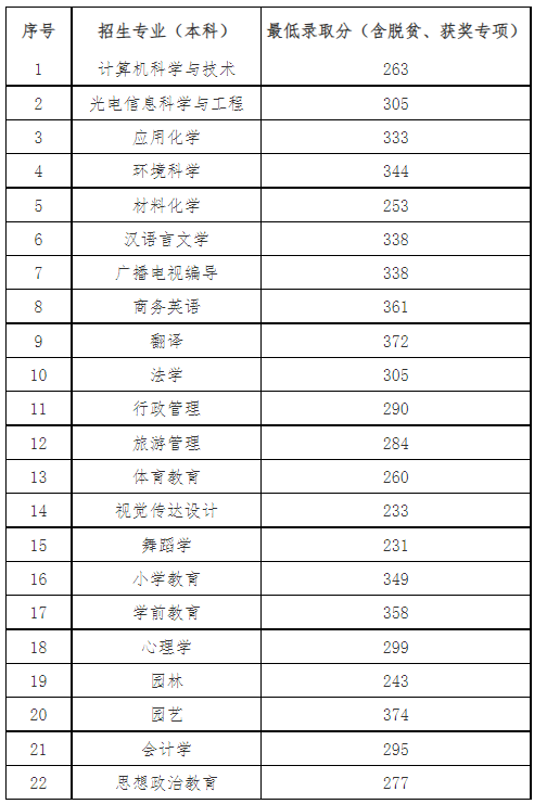 2022年上饶师范学院专升本各专业录取分数线