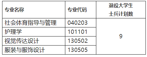 補錄計劃及專業(yè)要求