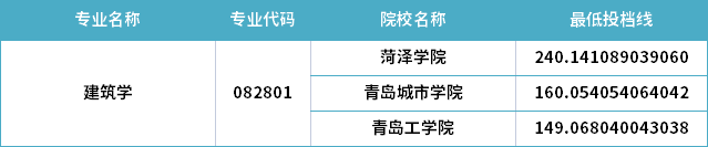 2022年山东专升本建筑学专业分数线