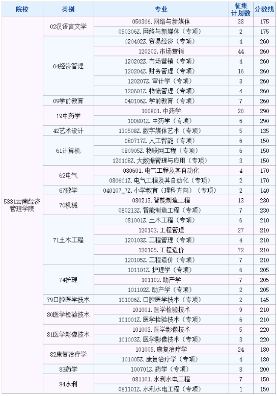 云南经济管理学院专升本征集志愿各专业计划数