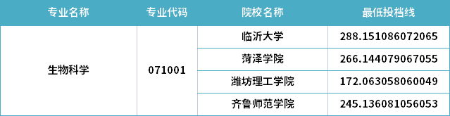 2022年山東專升本生物科學(xué)專業(yè)分?jǐn)?shù)線