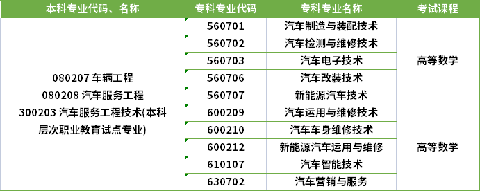 2022年河南專升本汽車服務(wù)工程專業(yè)對(duì)應(yīng)專科專業(yè)及考試課程