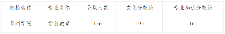 2022年泰州學(xué)院五年一貫制專轉(zhuǎn)本錄取分?jǐn)?shù)線