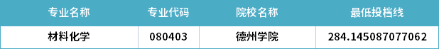 2022年山東專升本材料化學(xué)專業(yè)分?jǐn)?shù)線