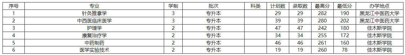 2021年黑龍江中醫(yī)藥大學(xué)專升本錄取分數(shù)線