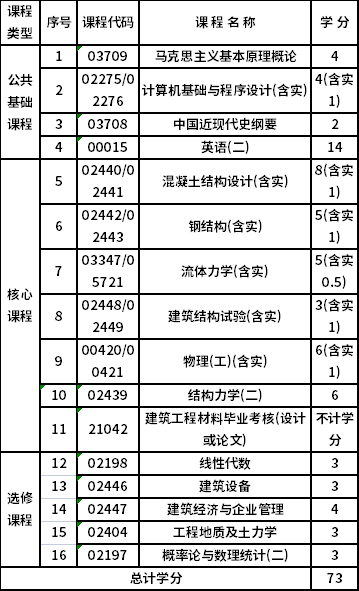 浙江工业大学自考本科土木工程（081001）专业考试计划