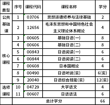 宁波职业技术学院自考专科应用日语（670206）专业考试计划