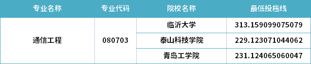 2022年山东专升本通信工程专业分数线