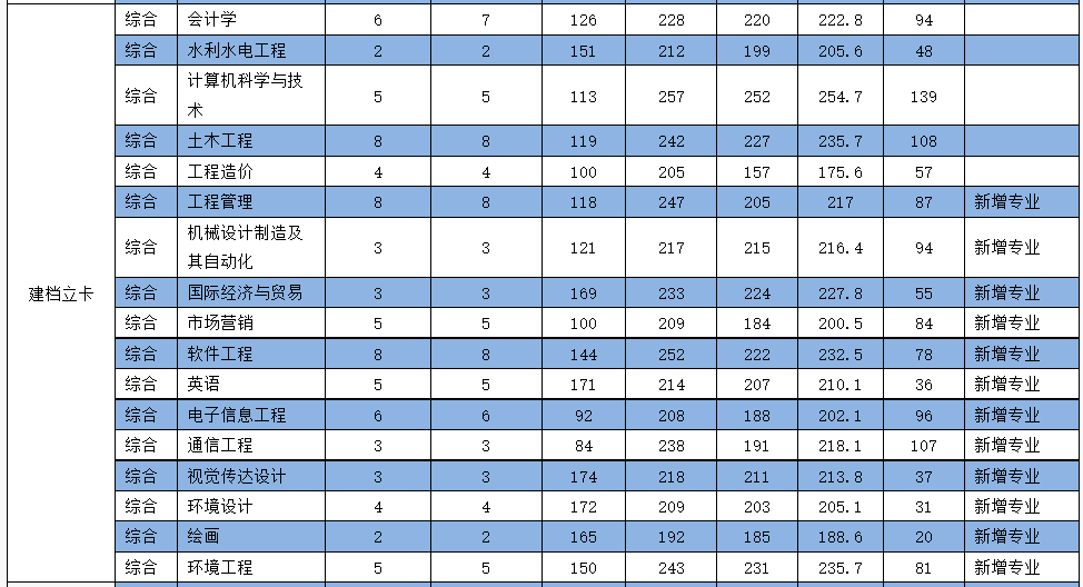 華北水利水電大學2022年專升本錄取結果