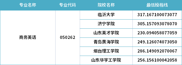 2022年山東專升本商務(wù)英語專業(yè)分?jǐn)?shù)線