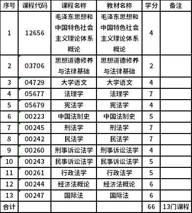 华东政法大学自考专科法律事务（580401）专业考试计划
