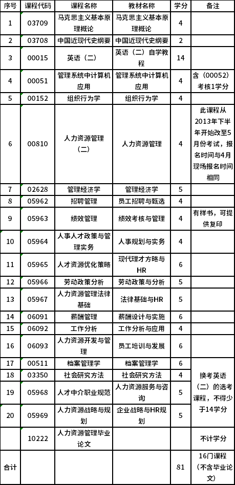 上海師范大學(xué)自考專升本人力資源管理（120206）專業(yè)考試計劃