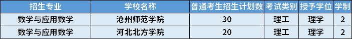 2022年河北專升本數(shù)學(xué)與應(yīng)用數(shù)學(xué)專業(yè)招生計劃